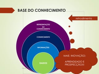 BASE DO CONHECIMENTO 
REPRESENTAÇÃO 
Patricia de Sá Freire, Dra.Eng. 
DO 
CONHECIMENTO 
CONHECIMENTO 
INFORMAÇÕES 
DADOS 
retroalimenta 
MAIS INOVAÇÃO: 
APRENDIZADO E 
PROSPECÇÃO!!! 
 