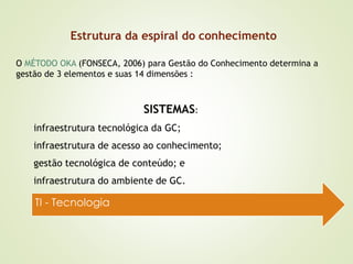 Estrutura da espiral do conhecimento 
O MÉTODO OKA (FONSECA, 2006) para Gestão do Conhecimento determina a 
gestão de 3 elementos e suas 14 dimensões : 
SISTEMAS: 
infraestrutura tecnológica da GC; 
infraestrutura de acesso ao conhecimento; 
gestão tecnológica de conteúdo; e 
infraestrutura do ambiente de GC. 
TI - Tecnologia 
 