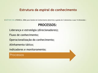 Estrutura da espiral do conhecimento 
O MÉTODO OKA (FONSECA, 2006) para Gestão do Conhecimento determina a gestão de 3 elementos e suas 14 dimensões : 
PROCESSOS: 
Liderança e estratégia (direcionadores); 
Fluxo de conhecimento; 
Operacionalização do conhecimento; 
Alinhamento tático; 
indicadores e monitoramento; 
Processos 
 