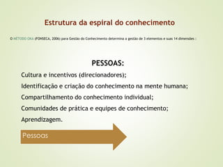 Estrutura da espiral do conhecimento 
O MÉTODO OKA (FONSECA, 2006) para Gestão do Conhecimento determina a gestão de 3 elementos e suas 14 dimensões : 
PESSOAS: 
Cultura e incentivos (direcionadores); 
Identificação e criação do conhecimento na mente humana; 
Compartilhamento do conhecimento individual; 
Comunidades de prática e equipes de conhecimento; 
Aprendizagem. 
Pessoas 
 