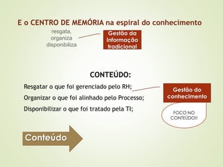 E o CENTRO DE MEMÓRIA na espiral do conhecimento 
FOCO NO 
CONTEÚDO!! 
CONTEÚDO: 
resgata, 
organiza 
disponibiliza 
Resgatar o que foi gerenciado pelo RH; 
Organizar o que foi alinhado pelo Processo; 
Disponibilizar o que foi tratado pela TI; 
Conteúdo 
Gestão da 
Informação 
tradicional 
Gestão do 
conhecimento 
 