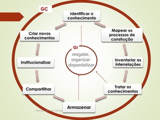 Criar novos 
conhecimentos 
Institucionalizar 
Patricia de Sá Freire, Dra.Eng. 
Identificar o 
conhecimento 
Mapear os 
processos de 
construção 
Inventariar as 
interrelações 
Tratar os 
conhecimentos 
GI 
Armazenar 
Compartilhar 
resgatar, 
organizar 
disponibilizar 
GC 
 