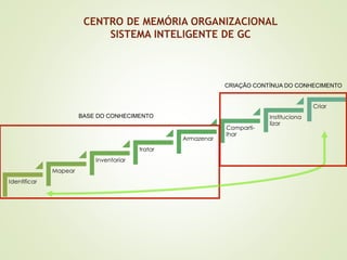CENTRO DE MEMÓRIA ORGANIZACIONAL 
SISTEMA INTELIGENTE DE GC 
Identificar 
Mapear 
Inventariar 
tratar 
Armazenar 
Comparti-lhar 
Instituciona 
lizar 
Criar 
BASE DO CONHECIMENTO 
CRIAÇÃO CONTÍNUA DO CONHECIMENTO 
 