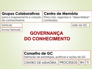 Grupos Colaborativos 
para o mapeamento e criação 
do conhecimento 
Verticais 
Centro de Memória 
Para criar, organizar e “disponibilizar” 
conteúdos, 
GOVERNANÇA 
DO CONHECIMENTO 
Líder da GC 
Conselho de GC 
Definição de estratégias, políticas e ações de GC 
Across Network 
CENTRO DE MEMÓRIA PROCESSOS RH TI 
 