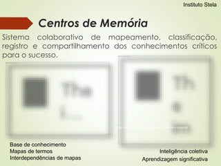 Centros de Memória 
Instituto Stela 
Sistema colaborativo de mapeamento, classificação, 
registro e compartilhamento dos conhecimentos críticos 
para o sucesso. 
http://withfriendship.com/images/i/40607/Folksonomy-picture.gif 
Base de conhecimento 
Mapas de termos 
Interdependências de mapas Aprendizagem significativa 
Inteligência coletiva 
 