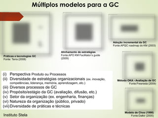 Múltiplos modelos para a GC 
Práticas e tecnologias GC 
Fonte: Terra (2008) 
Alinhamento de estratégias 
Fonte:APO KM Facilitator’s guide 
(2009) 
(i) Perspectiva Produto ou Processos 
(ii) Diversidade de estratégias organizacionais (ex. inovação, 
competências, liderança, memória, aprendizagem, etc.) 
(iii) Diversos processos de GC 
(iv) Propósito/estágio da GC (avaliação, difusão, etc.) 
(v) Setor da organização (ex. engenharia, finanças) 
(vi) Natureza da organização (público, privado) 
(vii) Diversidade de práticas e técnicas 
Adoção incremental da GC 
Fonte:APQC roadmap do KM (2003) 
Método OKA - Avaliação de GC 
Fonte:Fresneda (2009) 
Modelo de Choo (1998) 
Instituto Stela Fonte:Dalkir (2005) 
 