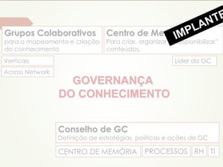 Grupos Colaborativos 
para o mapeamento e criação 
do conhecimento 
Verticais 
Centro de Memória 
Para criar, organizar e “disponibilizar” 
conteúdos, 
GOVERNANÇA 
DO CONHECIMENTO 
Líder da GC 
Conselho de GC 
Definição de estratégias, políticas e ações de GC 
Across Network 
CENTRO DE MEMÓRIA PROCESSOS RH TI 
 