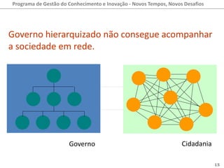 Programa de Gestão do Conhecimento e Inovação - Novos Tempos, Novos Desafios




Governo hierarquizado não consegue acompanhar
a sociedade em rede.




                      Governo                                      Cidadania

                                                                               15
 