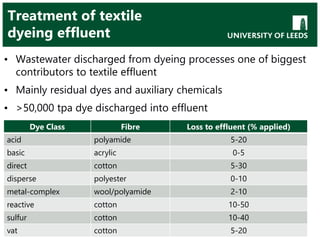 Treatment of textile
dyeing effluent
• Wastewater discharged from dyeing processes one of biggest
contributors to textile effluent
• Mainly residual dyes and auxiliary chemicals
• >50,000 tpa dye discharged into effluent
Dye Class Fibre Loss to effluent (% applied)
acid polyamide 5-20
basic acrylic 0-5
direct cotton 5-30
disperse polyester 0-10
metal-complex wool/polyamide 2-10
reactive cotton 10-50
sulfur cotton 10-40
vat cotton 5-20
 