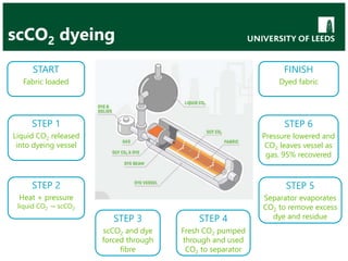 START
Fabric loaded
STEP 1
Liquid CO2 released
into dyeing vessel
STEP 2
Heat + pressure
liquid CO2 → scCO2
STEP 3
scCO2 and dye
forced through
fibre
STEP 4
Fresh CO2 pumped
through and used
CO2 to separator
STEP 5
Separator evaporates
CO2 to remove excess
dye and residue
STEP 6
Pressure lowered and
CO2 leaves vessel as
gas. 95% recovered
FINISH
Dyed fabric
scCO2 dyeing
 