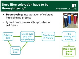 Does fibre coloration have to be
through dyeing?
• Dope-dyeing: incorporation of colorant
into spinning process
• Lyocell process makes this possible for
cellulosics
Cellulose
pulp
Dyeing
pulp
Mixing dyed
pulp with
undyed pulp
Dissolution
in NMMO
Fibre
spinning and
washing
Dope-dyed
lyocell
fibres
 
