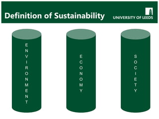 Definition of Sustainability
E
N
V
I
R
O
N
M
E
N
T
S
O
C
I
E
T
Y
E
C
O
N
O
M
Y
 