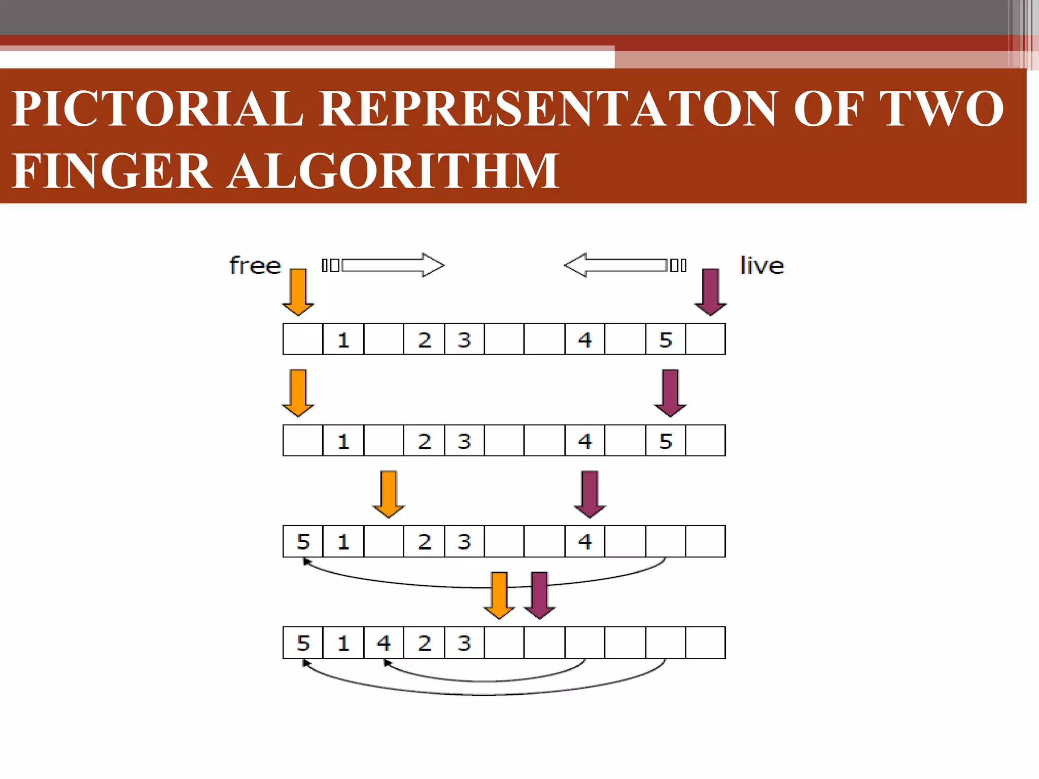PICTORIAL REPRESENTATON OF TWO FINGER ALGORITHM 