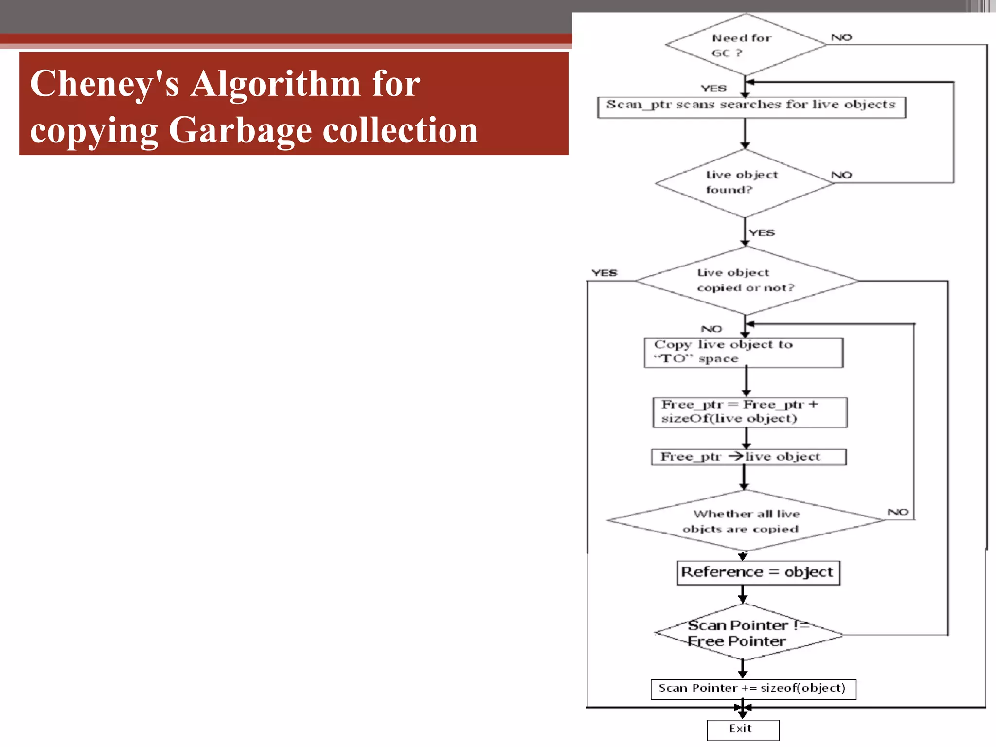 Cheney's Algorithm for copying Garbage collection  