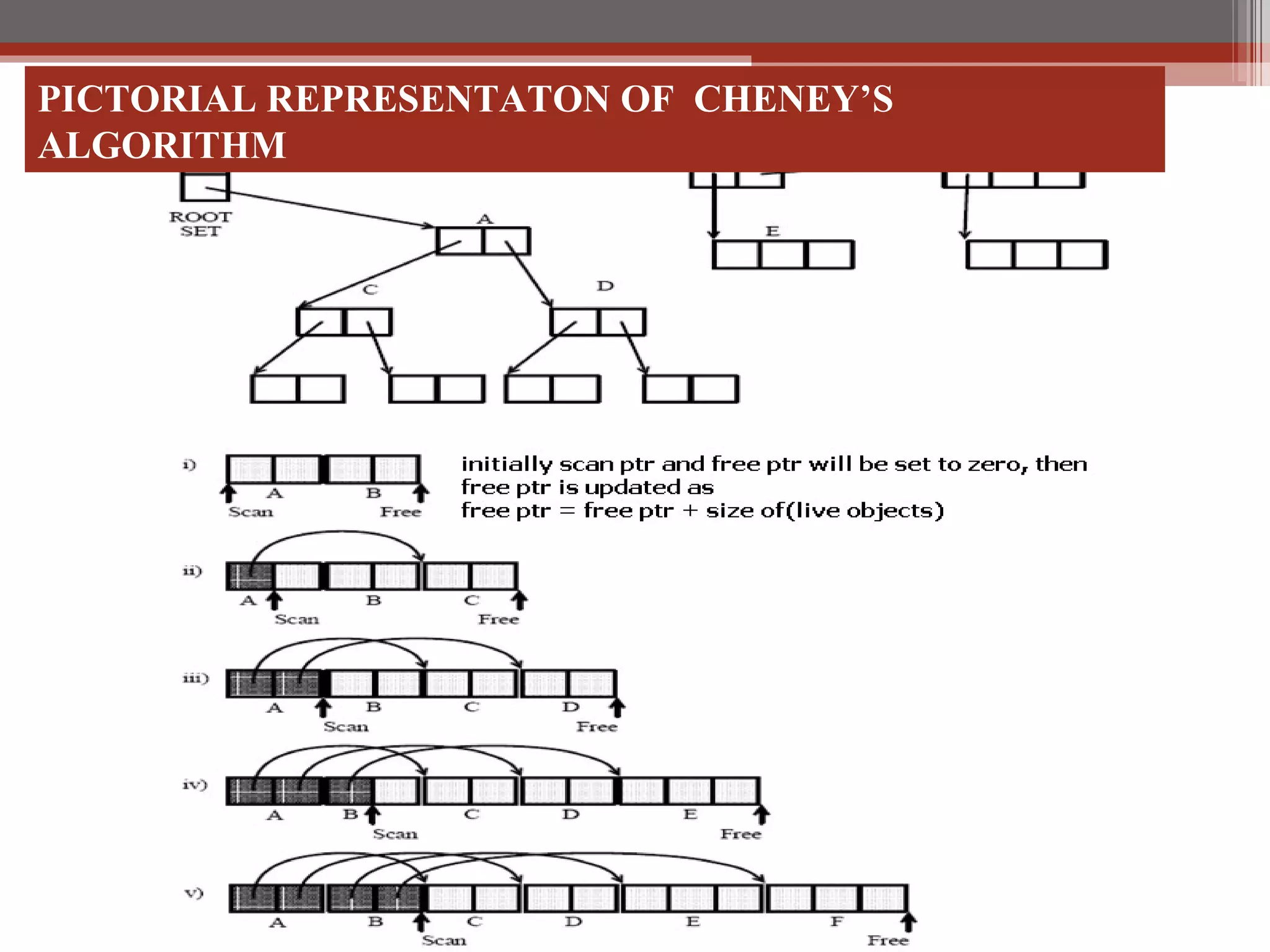 PICTORIAL REPRESENTATON OF  CHENEY’S ALGORITHM 