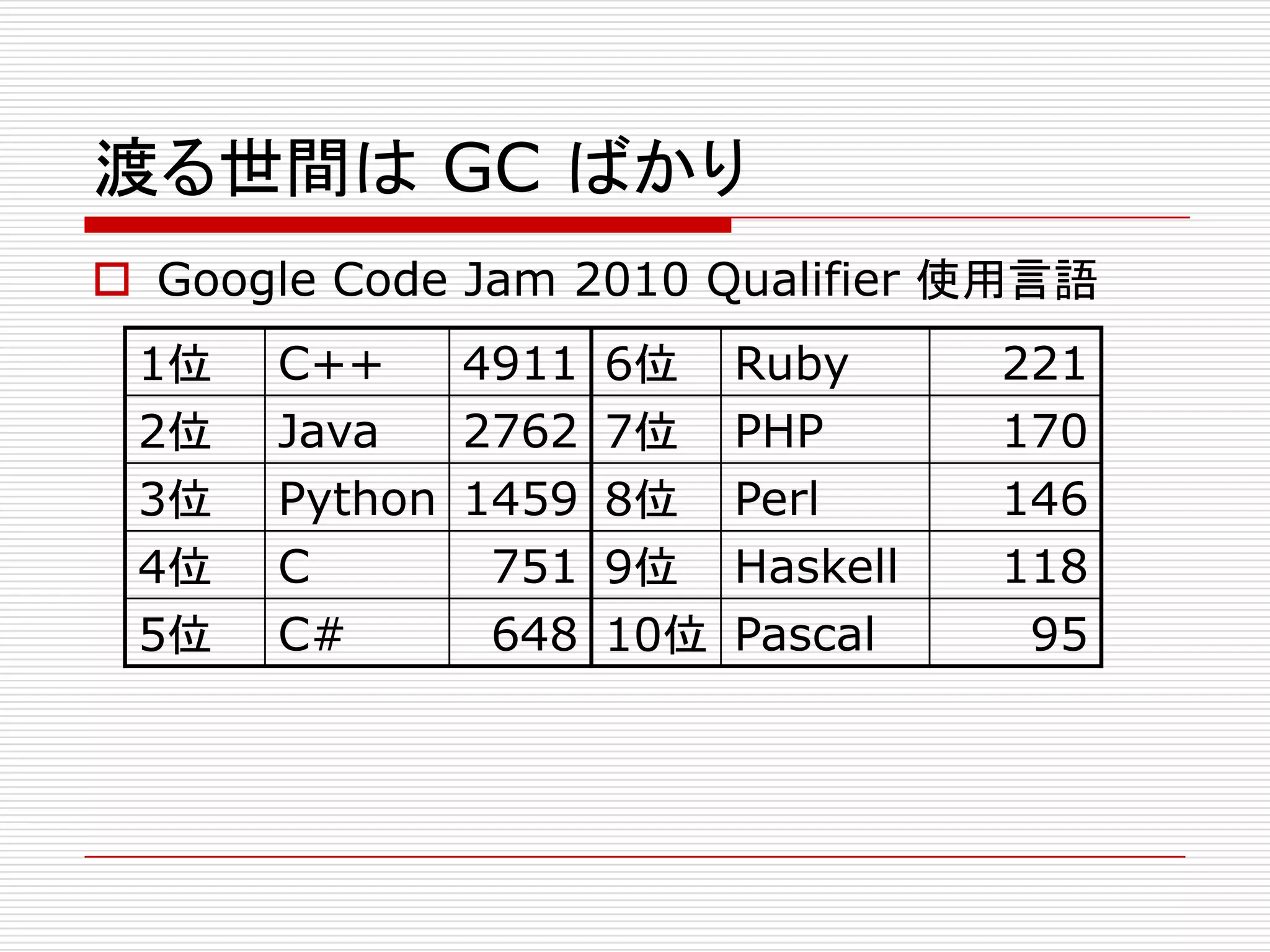 渡る世間は GC ばかり
 Google Code Jam 2010 Qualifier 使用言語
 1位   C++    4911 6位    Ruby      221
 2位   Java   2762 7位    PHP       170
 3位   Python 1459 8位    Perl      146
 4位   C       751 9位    Haskell   118
 5位   C#      648 10位   Pascal     95
 