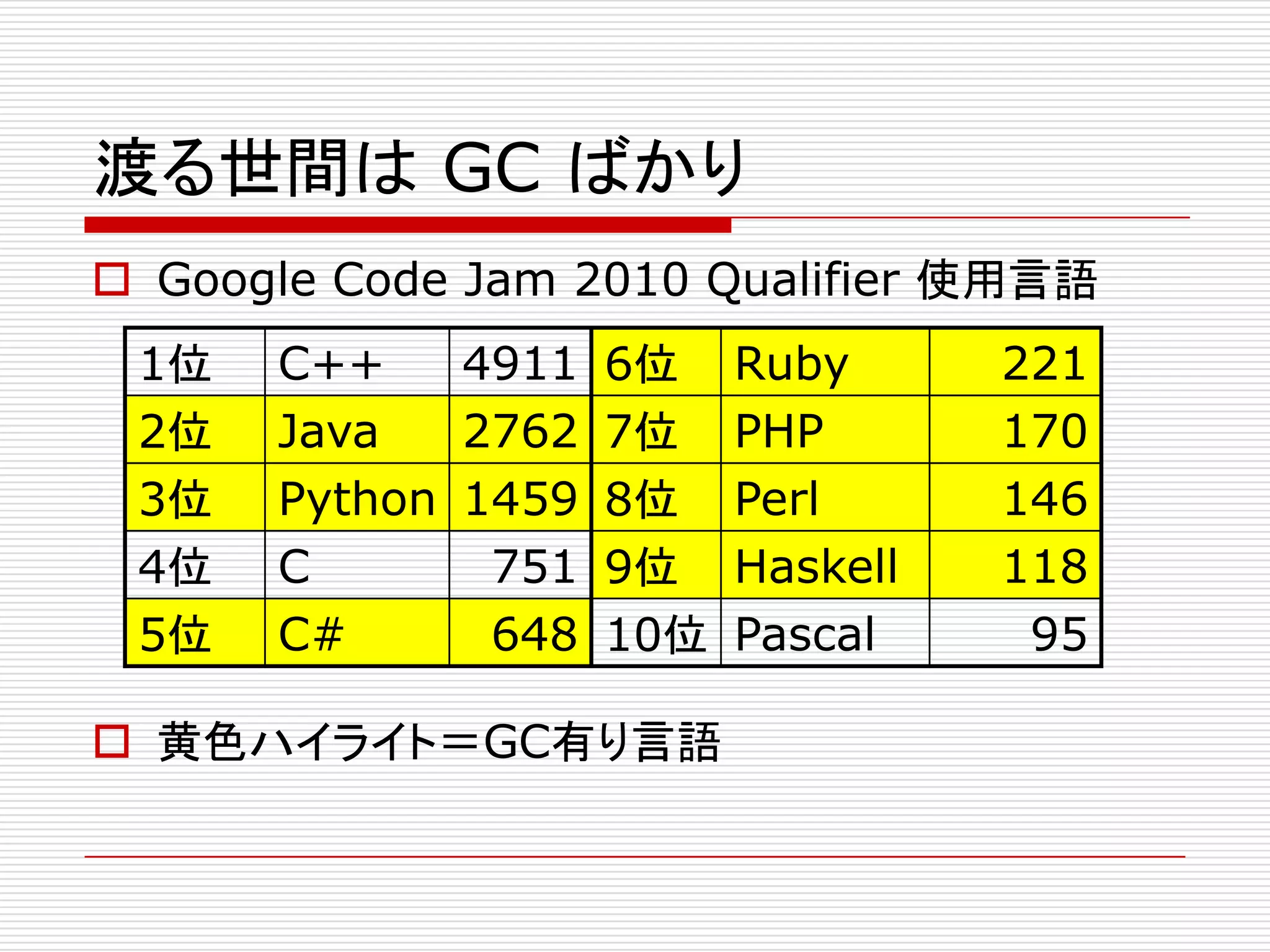 渡る世間は GC ばかり
 Google Code Jam 2010 Qualifier 使用言語
 1位   C++    4911 6位    Ruby      221
 2位   Java   2762 7位    PHP       170
 3位   Python 1459 8位    Perl      146
 4位   C       751 9位    Haskell   118
 5位   C#      648 10位   Pascal     95

 黄色ハイライト＝GC有り言語
 