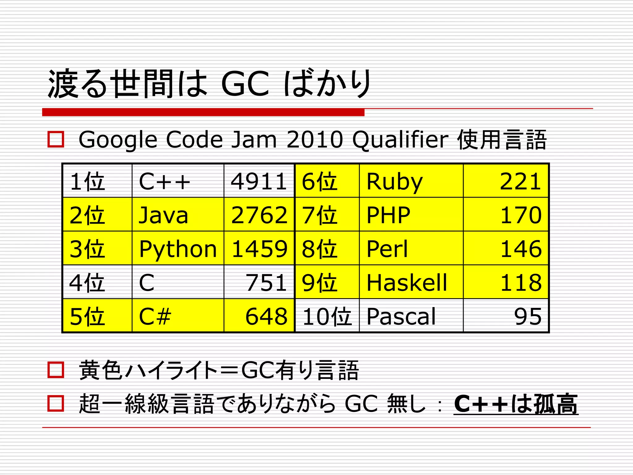 渡る世間は GC ばかり
 Google Code Jam 2010 Qualifier 使用言語
 1位   C++    4911 6位    Ruby      221
 2位   Java   2762 7位    PHP       170
 3位   Python 1459 8位    Perl      146
 4位   C       751 9位    Haskell   118
 5位   C#      648 10位   Pascal     95

 黄色ハイライト＝GC有り言語
 超一線級言語でありながら GC 無し ： C++は孤高
 