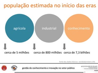 gestão do conhecimento e inovação no setor público
10
agrícola industrial conhecimento
cerca de 5 milhões
população estimada no início das eras
fonte dos dados básicos: worldodometers.info
cerca de 800 milhões cerca de 7,3 bilhões
 