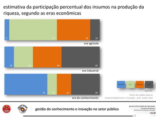 gestão do conhecimento e inovação no setor público
18
estimativa da participação percentual dos insumos na produção da
riqueza, segundo as eras econômicas
fonte dos dados básicos
empreendedorismo e inovação, prof. andré saito
legenda
 