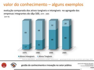 gestão do conhecimento e inovação no setor público
21
evolução comparada dos ativos tangíveis e intangíveis no agregado das
empresas integrantes do s&p 500, 1975 - 2005
(em %)
valor do conhecimento – alguns exemplos
fonte dos dados básicos: desenvolvimento movido a conhecimento – apresentação de beto do vale, na amcham, porto alegre, 2014
 