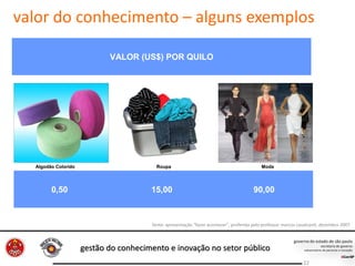 gestão do conhecimento e inovação no setor público
22
VALOR (US$) POR QUILO
0,50 15,00 90,00
Algodão Colorido Roupa Moda
VALOR (US$) POR QUILOVALOR (US$) POR QUILO
0,50 15,00 90,000,50 15,00 90,000,50 15,00 90,00
Algodão Colorido Roupa Moda
fonte: apresentação “fazer acontecer”, proferida pelo professor marcos cavalcanti, dezembro 2007
valor do conhecimento – alguns exemplos
 