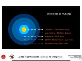 gestão do conhecimento e inovação no setor público
27
aceleração da mudança
inovação como rotina - hoje
85/90% das inovações - 200 anos
era cristã - 2015 anos
vida na terra - 4 bilhões de anos
universo - 14 bilhões de anos
 