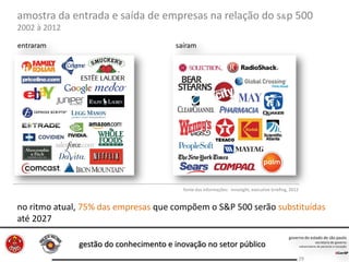gestão do conhecimento e inovação no setor público
29
no ritmo atual, 75% das empresas que compõem o S&P 500 serão substituídas
até 2027
amostra da entrada e saída de empresas na relação do s&p 500
2002 à 2012
fonte das informações: innosight, executive briefing, 2012
 