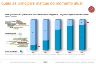 oficina de gestão do conhecimento, módulo I - josé antônio carlos, pepe29 secretaria de estado da fazenda de santa catarina
quais as principais marcas do momento atual
 