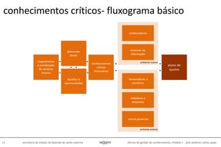 oficina de gestão do conhecimento, módulo I - josé antônio carlos, pepe61 secretaria de estado da fazenda de santa catarina
conhecimentos críticos- fluxograma básico
 