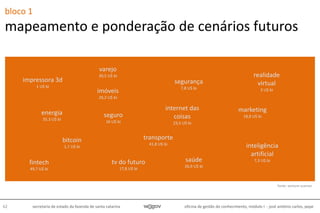 oficina de gestão do conhecimento, módulo I - josé antônio carlos, pepe62 secretaria de estado da fazenda de santa catarina
bloco 1
mapeamento e ponderação de cenários futuros
marketing
18,8 U$ biseguro
16 U$ bi
saúde
26,9 U$ bi
tv do futuro
17,8 U$ bi
varejo
30,5 U$ bi
fintech
49,7 U$ bi
impressora 3d
1 U$ bi
transporte
41,8 U$ bi
imóveis
26,2 U$ bi
internet das
coisas
23,5 U$ bi
energia
35,3 U$ bi
inteligência
artificial
7,3 U$ bi
segurança
7,8 U$ bi
bitcoin
1,7 U$ bi
realidade
virtual
3 U$ bi
fonte: venture scanner
 
