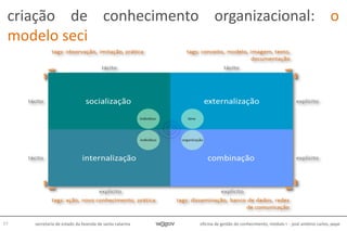 oficina de gestão do conhecimento, módulo I - josé antônio carlos, pepe77 secretaria de estado da fazenda de santa catarina
criação de conhecimento organizacional: o
modelo seci
 