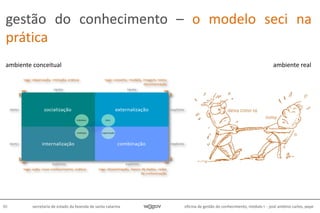 oficina de gestão do conhecimento, módulo I - josé antônio carlos, pepe80 secretaria de estado da fazenda de santa catarina
ambiente conceitual ambiente real
gestão do conhecimento – o modelo seci na
prática
 