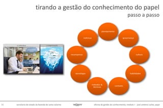 oficina de gestão do conhecimento, módulo I - josé antônio carlos, pepe81 secretaria de estado da fazenda de santa catarina
tirando a gestão do conhecimento do papel
passo a passo
 