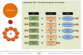 oficina de gestão do conhecimento, módulo I - josé antônio carlos, pepe86 secretaria de estado da fazenda de santa catarina
habilidades
4
capacitação 360° - formação de agentes de inovação
 