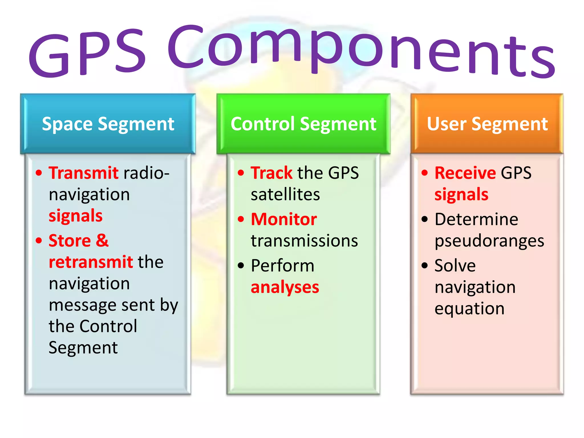 Space Segment
• Transmit radionavigation
signals
• Store &
retransmit the
navigation
message sent by
the Control
Segment

Control Segment
• Track the GPS
satellites
• Monitor
transmissions
• Perform
analyses

User Segment
• Receive GPS
signals
• Determine
pseudoranges
• Solve
navigation
equation

 