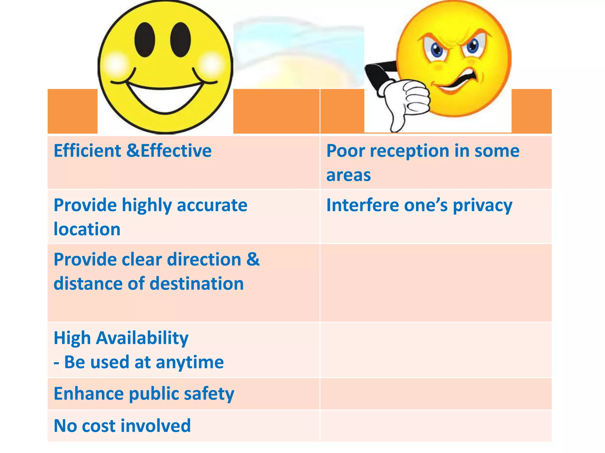 Efficient &Effective
Provide highly accurate
location
Provide clear direction &
distance of destination
High Availability
- Be used at anytime
Enhance public safety
No cost involved

Poor reception in some
areas
Interfere one’s privacy

 