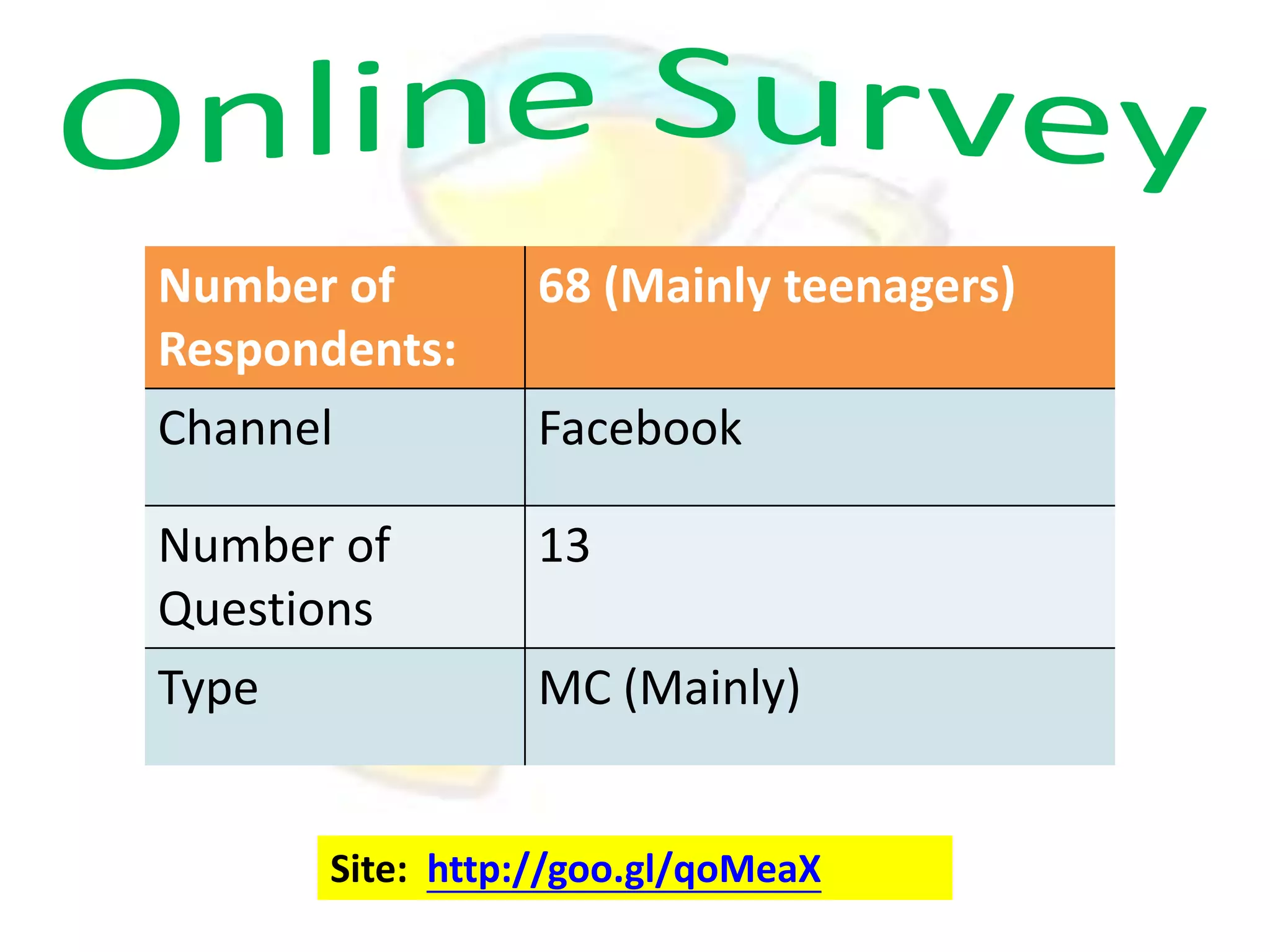 Number of
Respondents:
Channel

68 (Mainly teenagers)

Number of
Questions
Type

13

Facebook

MC (Mainly)

Site: http://goo.gl/qoMeaX

 