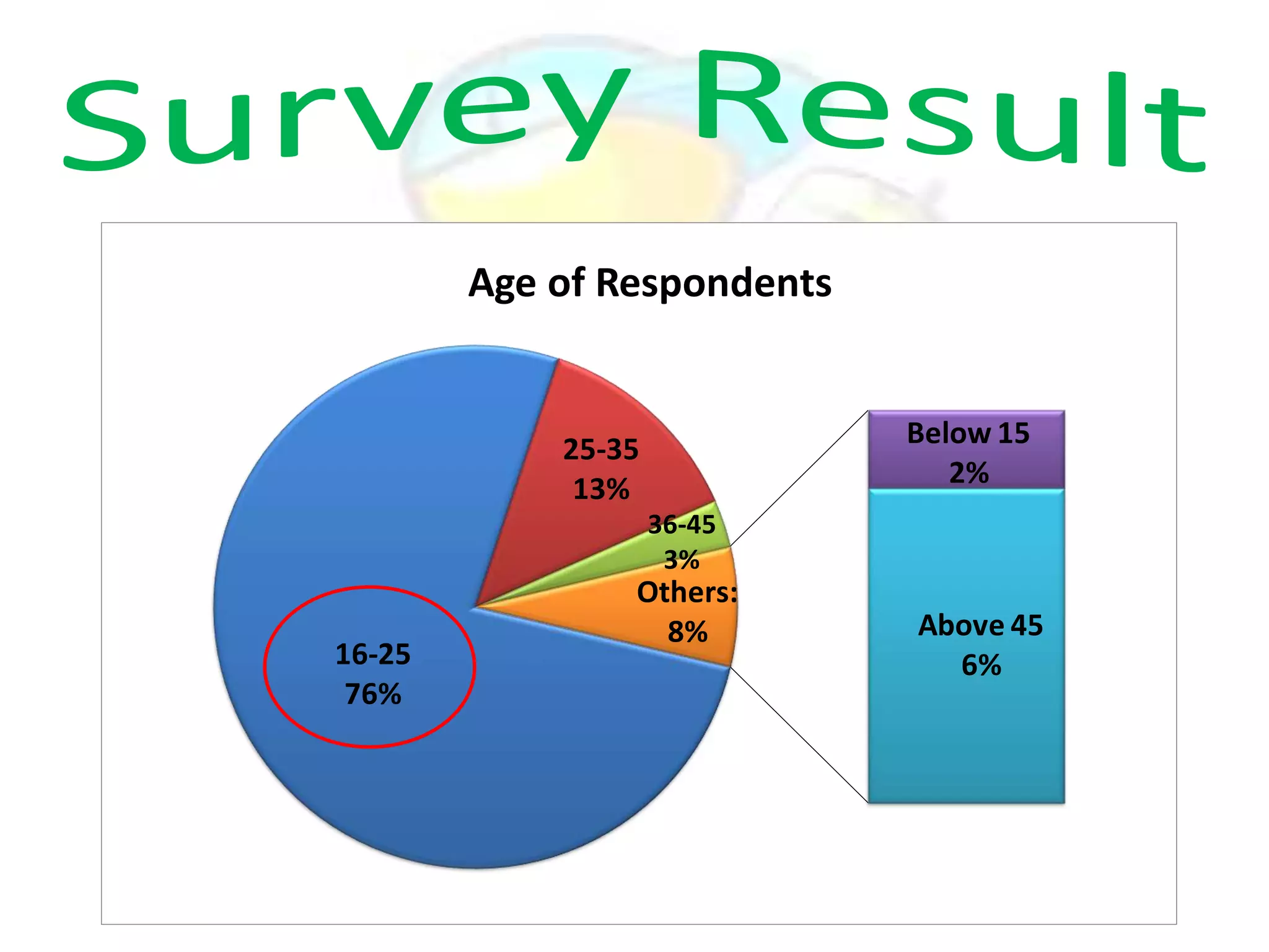 Age of Respondents

Below 15
2%

25-35
13%
36-45
3%

16-25
76%

Others:
8%

Above 45
6%

 