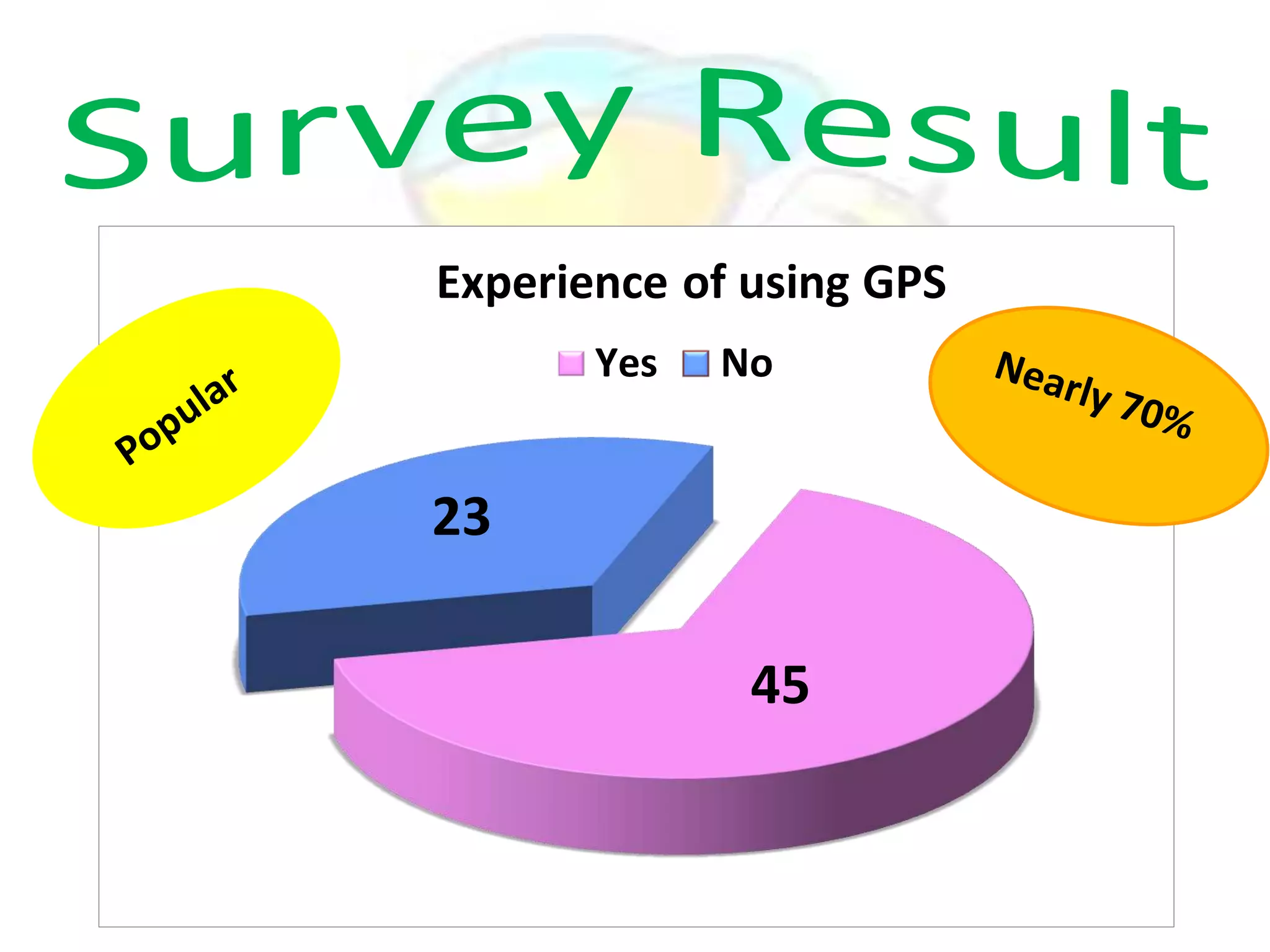 Experience of using GPS
Yes

No

23

45

 