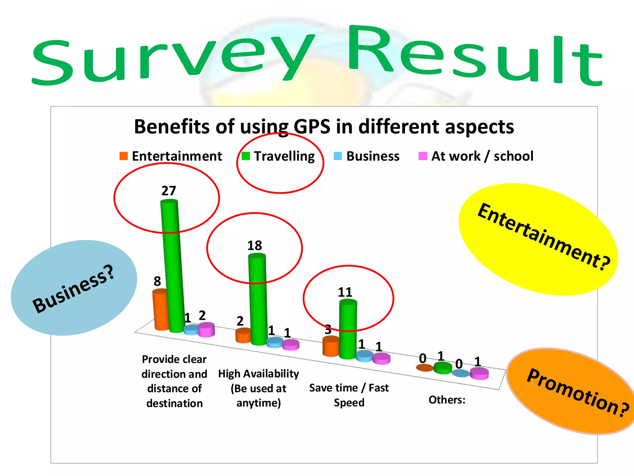 Benefits of using GPS in different aspects
Entertainment

Travelling

Business

At work / school

27

18
8

11
1 2

2

1 1

3

1 1

Provide clear
direction and High Availability
Save time / Fast
(Be used at
distance of
Speed
anytime)
destination

0 1 0 1
Others:

 