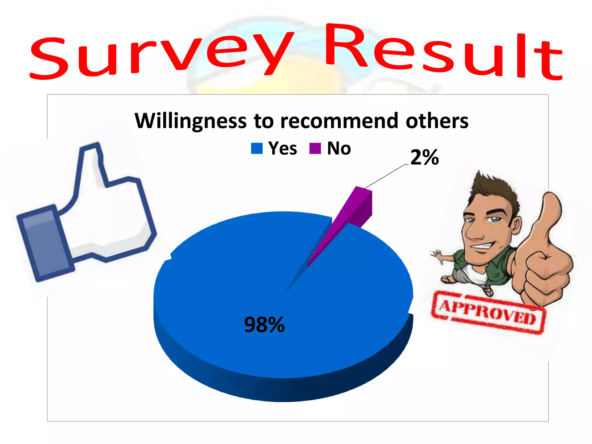 Willingness to recommend others
Yes

98%

No

2%

 
