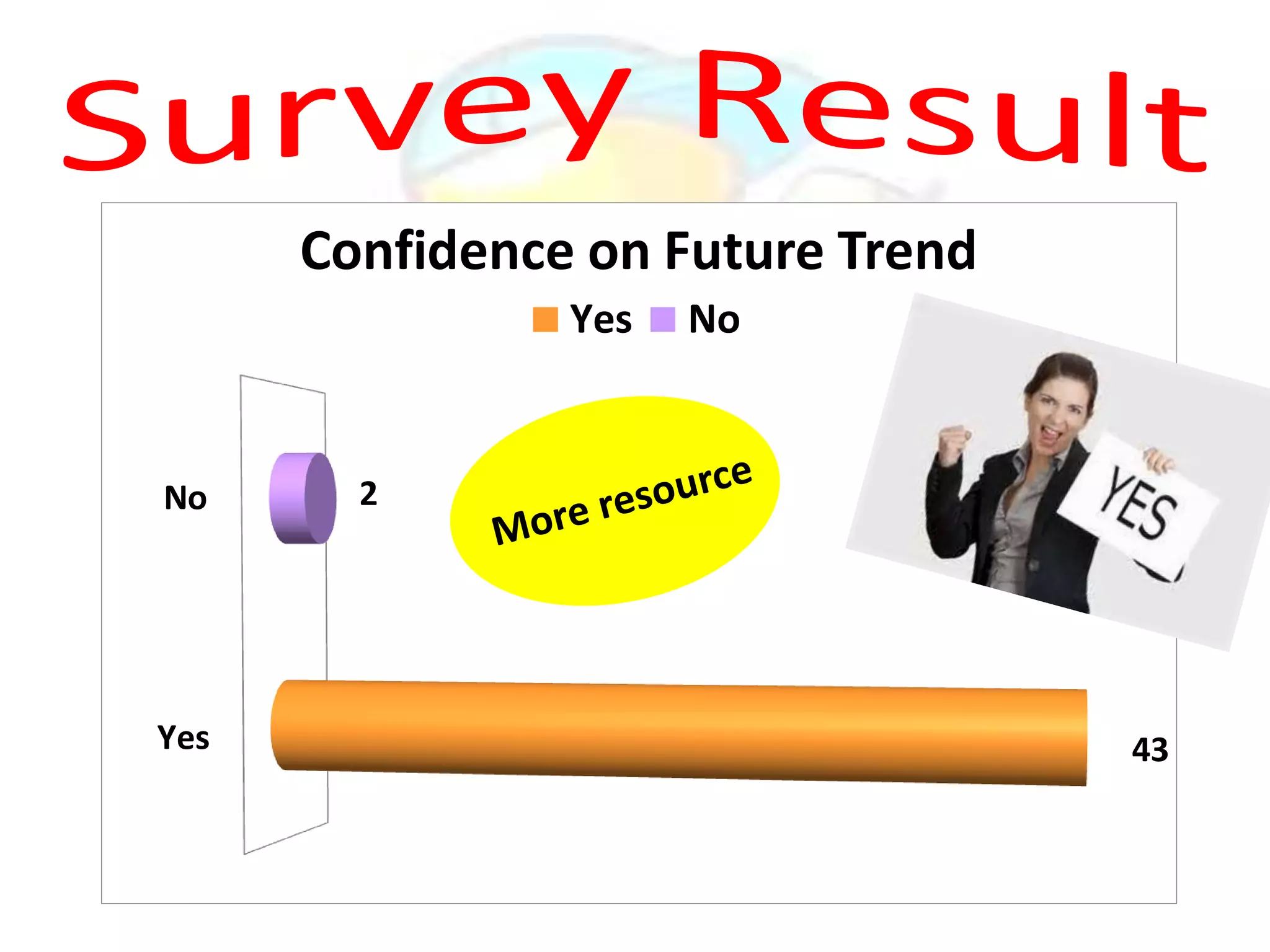 Confidence on Future Trend
Yes

No

Yes

No

2

43

 