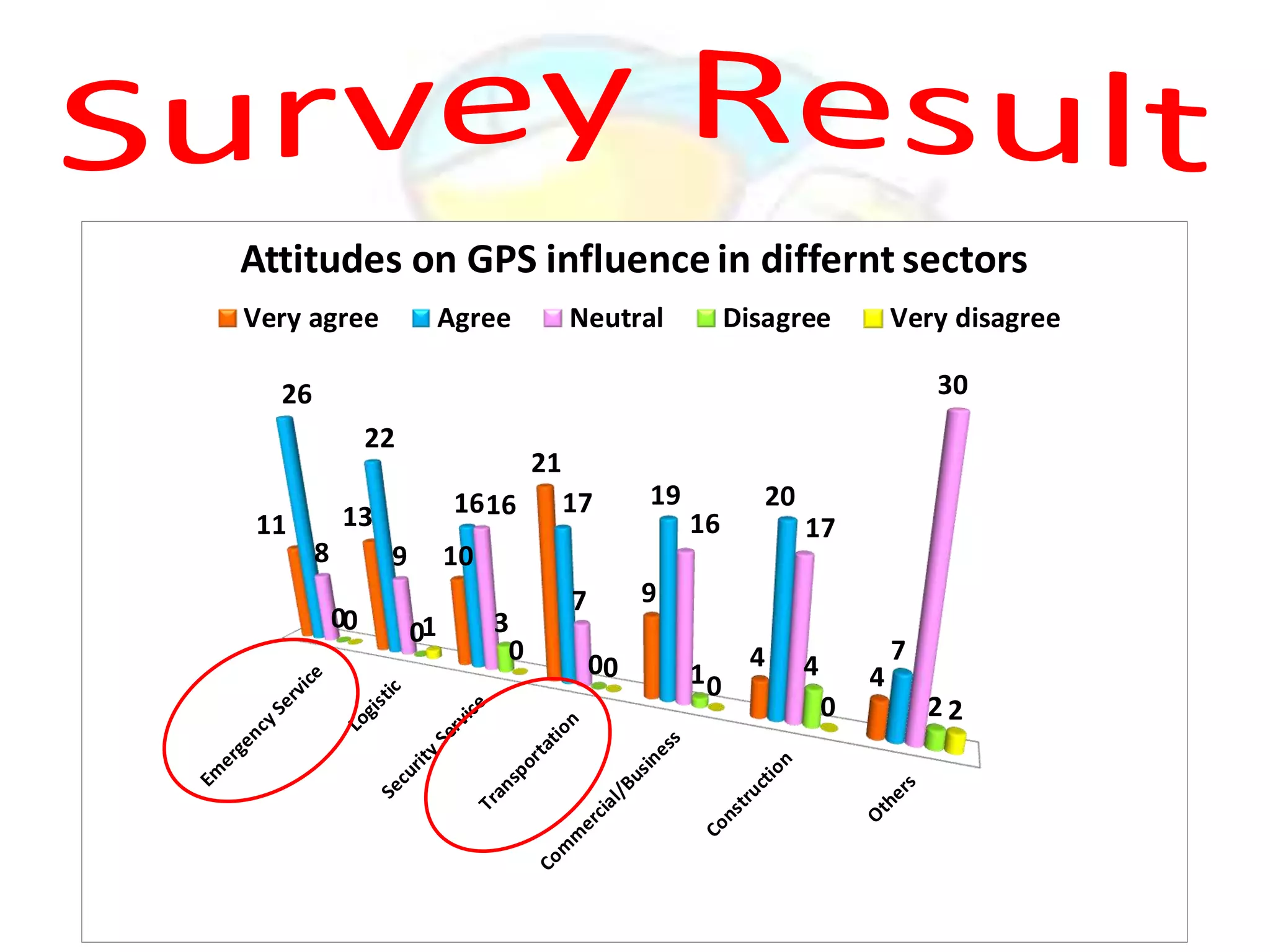 Attitudes on GPS influence in differnt sectors
Very agree

Agree

Neutral

Disagree

Very disagree
30

26
22
11

21

16 16

13
8

19

16

20
17

10

9
00

17

01

3
0

9

7
00

10

4

4
0

4

7
22

 