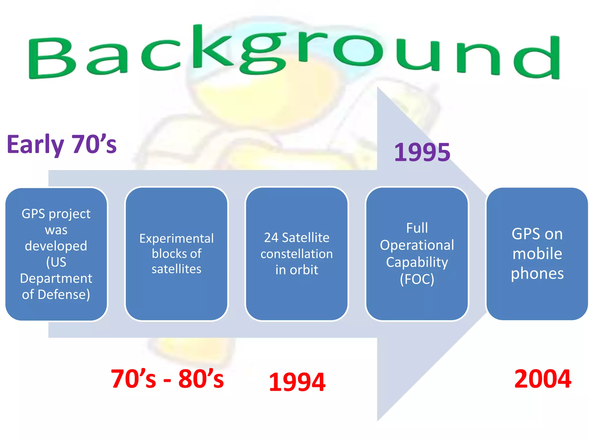 Early 70’s
GPS project
was
developed
(US
Department
of Defense)

1995
Experimental
blocks of
satellites

70’s - 80’s

24 Satellite
constellation

in orbit

1994

Full
Operational
Capability
(FOC)

GPS on
mobile
phones

2004

 