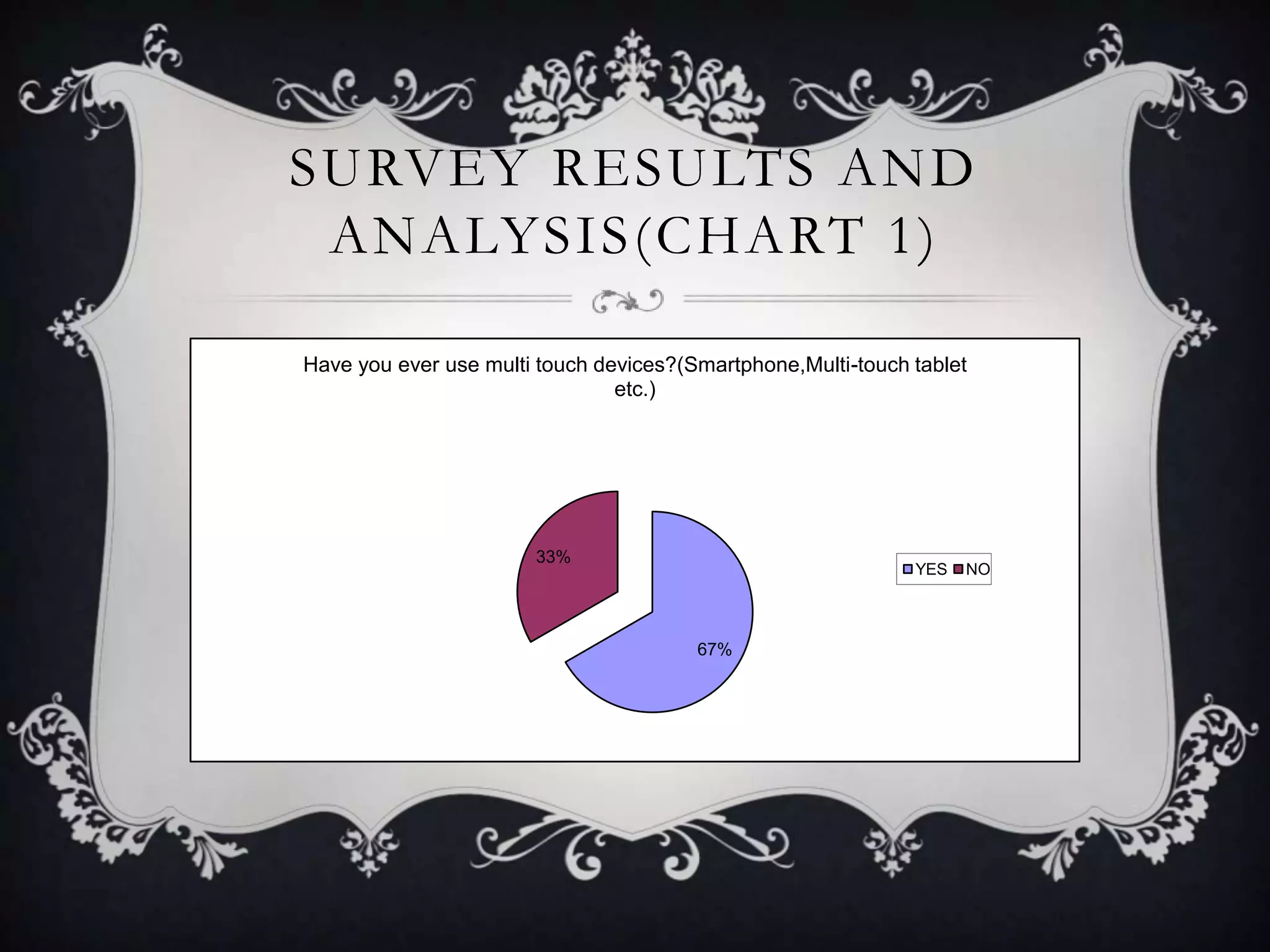 SURVEY RESULTS AND
 ANALYSIS( CHART 1)

Have you ever use multi touch devices?(Smartphone,Multi-touch tablet
                                etc.)




                       33%
                                                              YES   NO



                                        67%
 