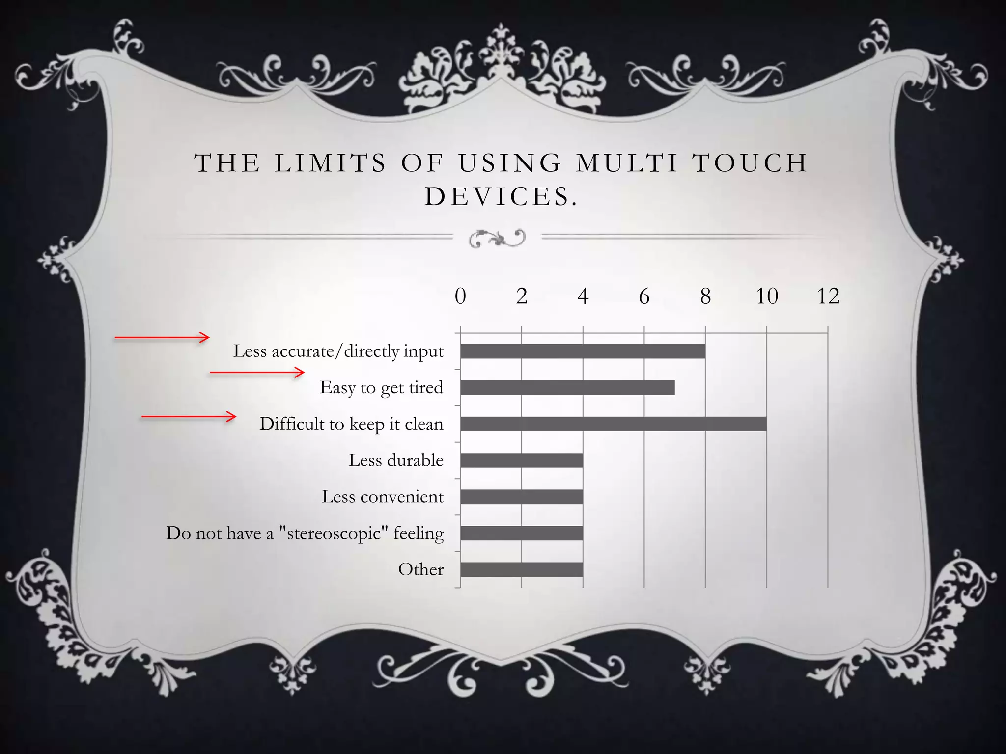 T H E L I M I T S O F U S I N G M U LT I T O U C H
                      D E V I C E S.


                                         0   2   4   6   8   10   12

        Less accurate/directly input
                    Easy to get tired
            Difficult to keep it clean
                        Less durable
                    Less convenient
Do not have a "stereoscopic" feeling
                               Other
 