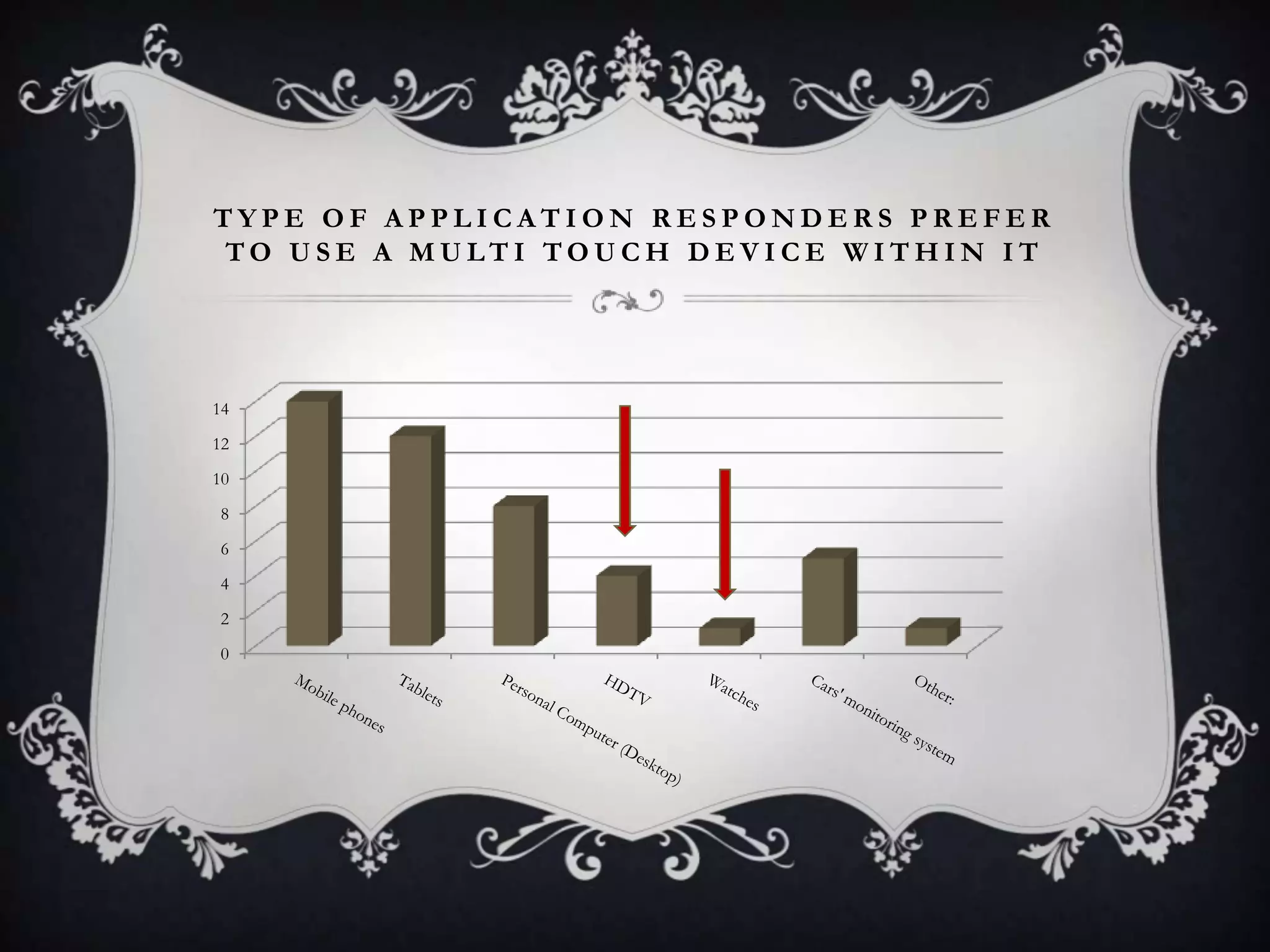 TYPE OF APPLICATION RESPONDERS PREFER
TO USE A MULTI TOUCH DEVICE WITHIN IT




14
12
10
8
6
4
2
0
 