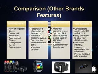 Comparison (Other Brands 
Features) 
Samsung Gear Fit 
• Have changeable 
Bands 
• Connected 
Notification 
• Personalized 
Fitness 
Management 
• Device 
Compatibility 
Samsung Gear 
Live 
• Personalized 
Information for 
the user only 
• Android as 
operating system 
• Own exercise 
trainer(measurin 
g HR) 
• Wear in all 
condition 
Sony SmartWatch 
3 
• Android as 
operating system 
• Gyro and GPS 
sensor for users 
to keep track of 
users daily 
activities 
• 4GB memory for 
data storage 
Nike FuelBand 
• Compatible to 
use in both IOS 
and Android 
• Easy connection 
to all of your 
digital devices 
• Shows the 
intensity, 
frequency, 
regularity of user 
movement 
• Provide feedback 
after exercise 
 