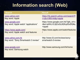 Information search (Web) 
Search Result 
www.yahoo.com 
Key word: Apple 
https://hk.search.yahoo.com/search?f 
r=yfp-t-900-hk&p=apple 
www.google.com 
Key word: Apple watch “applications” 
https://www.google.com.hk/?gfe_rd=c 
r&ei=qWhLVLSjCoGL8QfnpIDoDQ#q 
=apple 
https://www.apple.com/ 
Key word: Apple watch and features 
https://www.apple.com/watch/features 
/ 
www.yahoo.com.hk 
Key word: “Sony Smartwatch 3 review” 
http://www.t3.com/reviews/sony-smartwatch- 
3-review 
www.google.com 
Key word: Samsung watch 
http://www.samsung.com/hk/home 
 